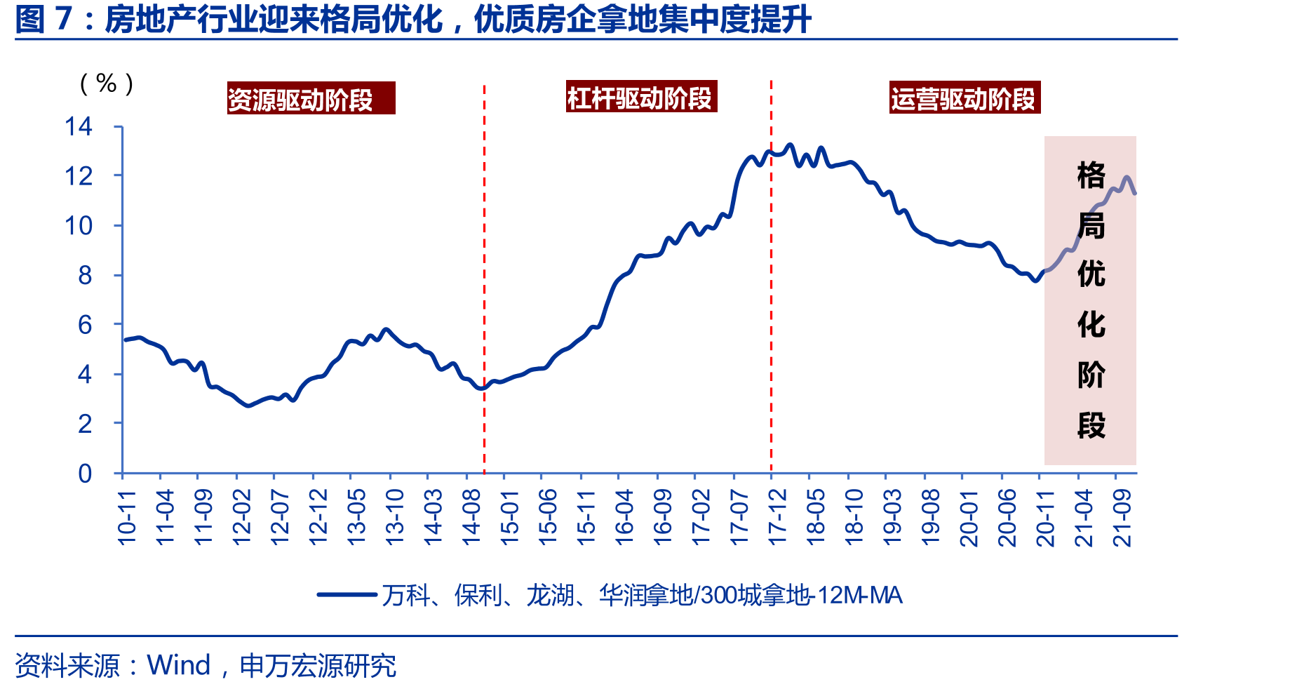 房地产行业迎来格局优化，优质房企拿地集中度提升