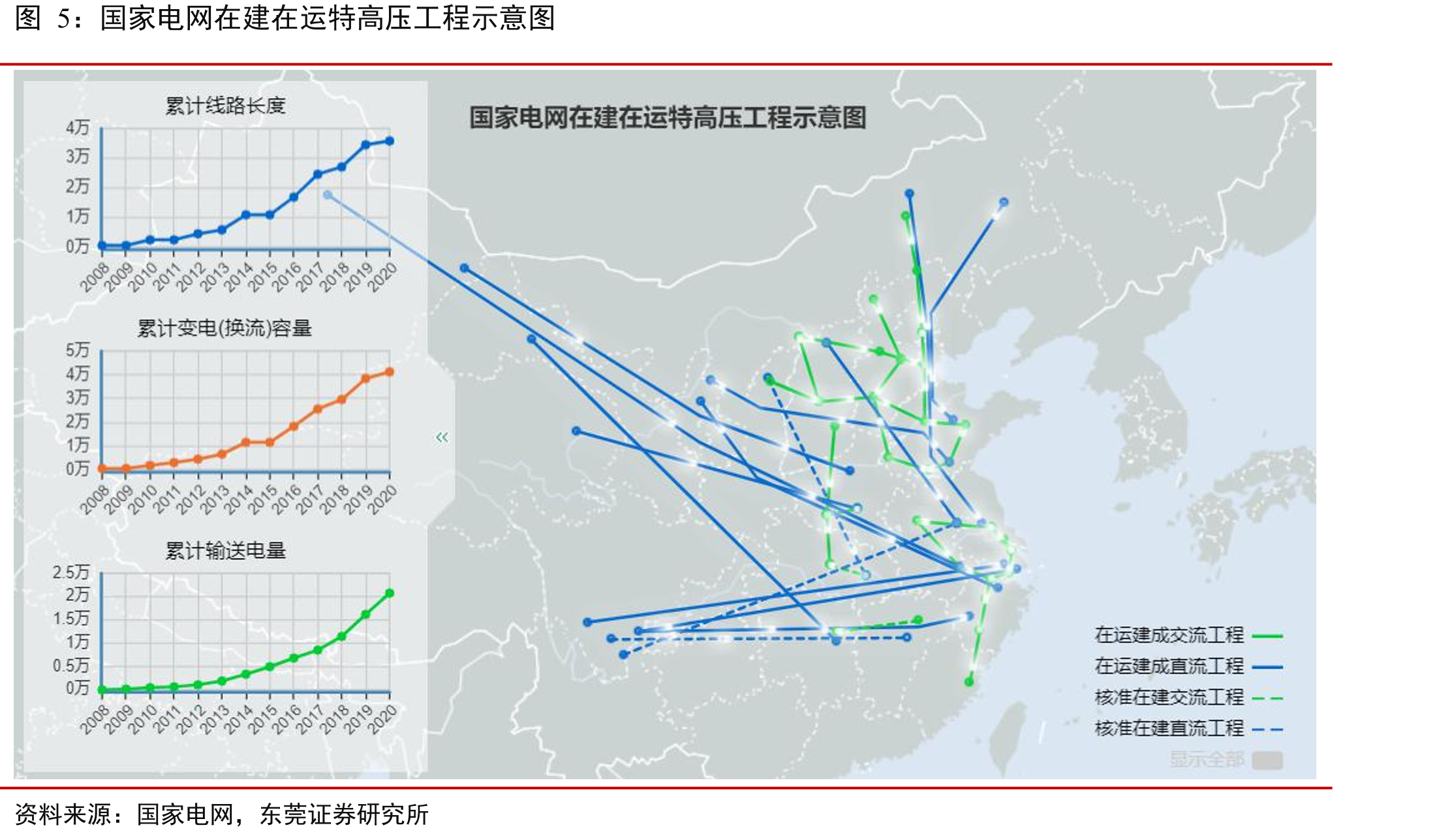 中国电力结构发展趋势（全球能源互联网合作组织）_第5页