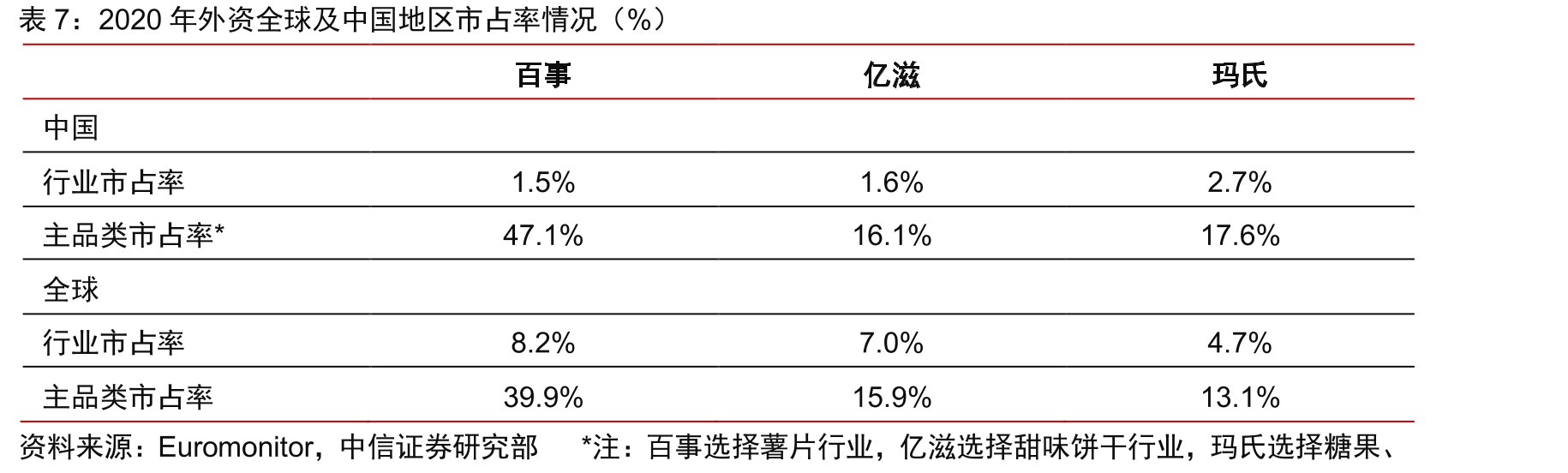前十五休闲零食公司市占率情况（%）_第4页