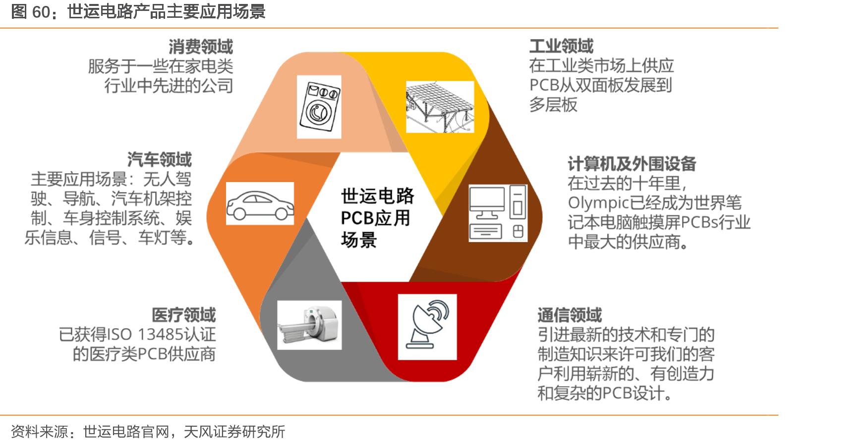 世运电路产品主要应用场景