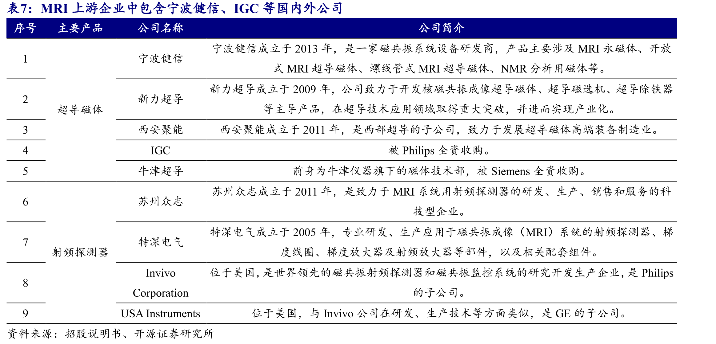 国内医学影像市场中MRI约为17%_第2页