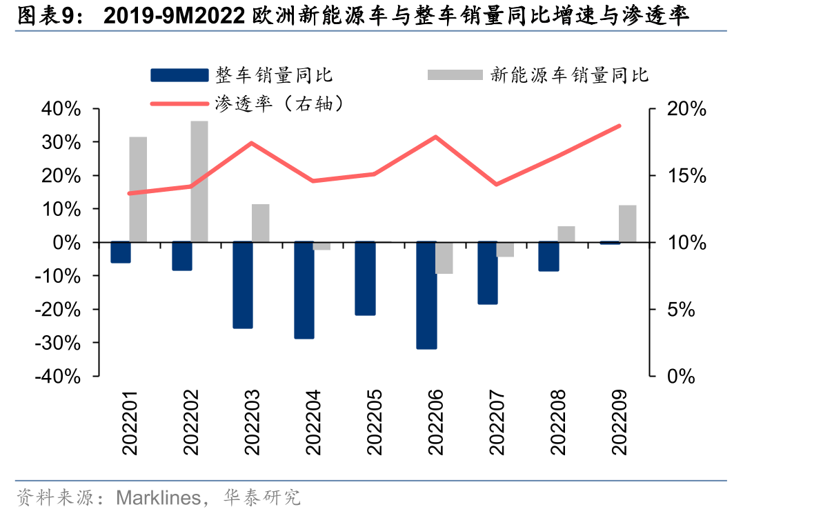 2015年以来储能、光伏、新能车、上证指数变化幅度_第2页