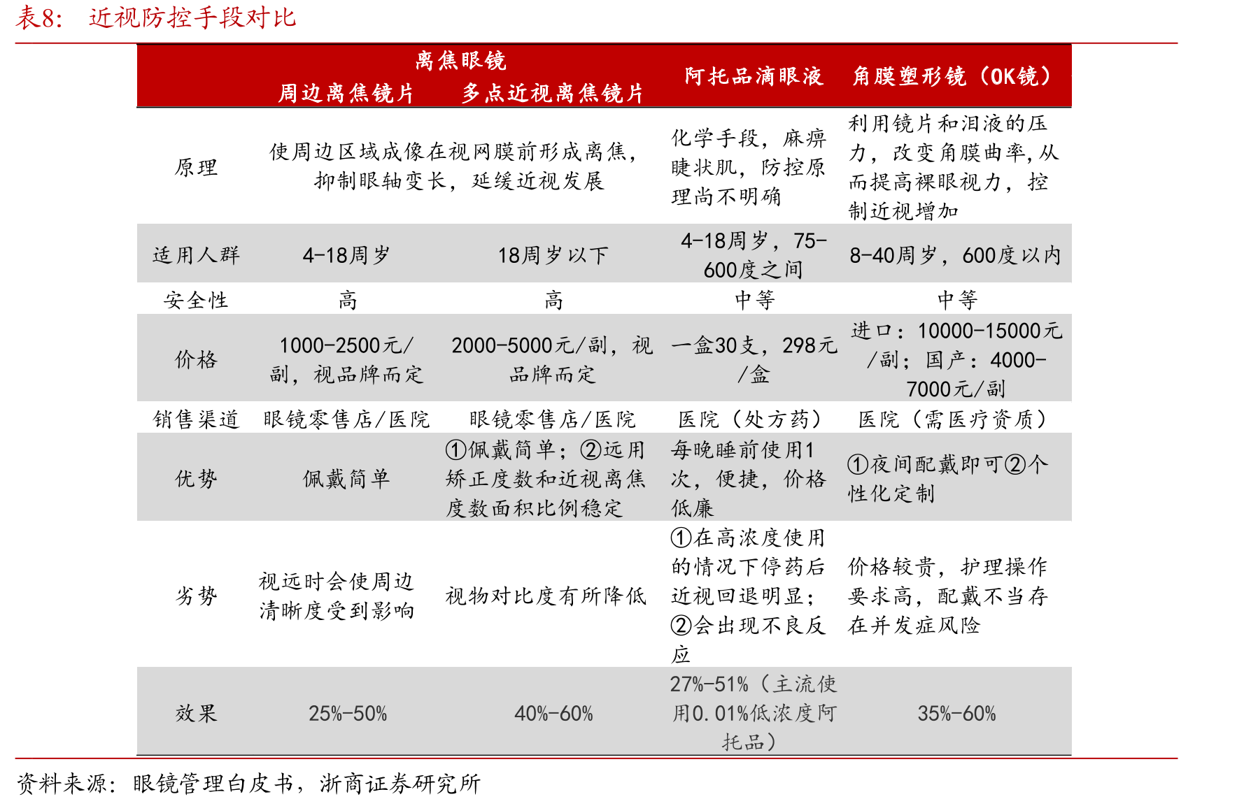 2000-2030年全球每十年近视和高度近视人数的预测_第3页