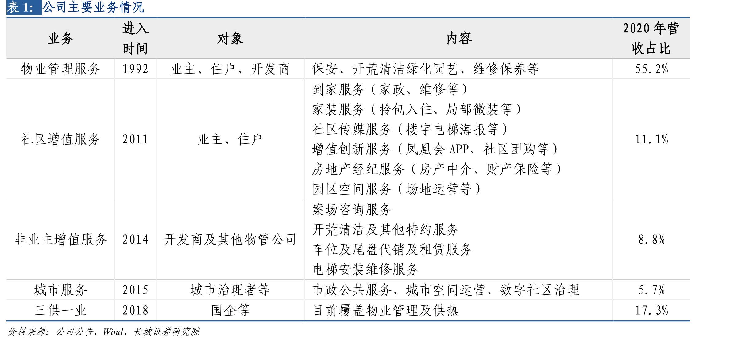 2020年中指院全国物业服务百强企业综合实力排名_第4页
