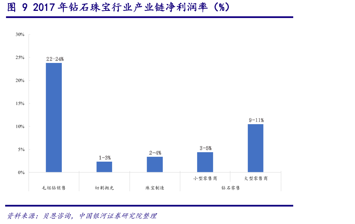图31全球毛坯钻产量与毛坯钻均价（亿美元，美元/克拉）_第3页
