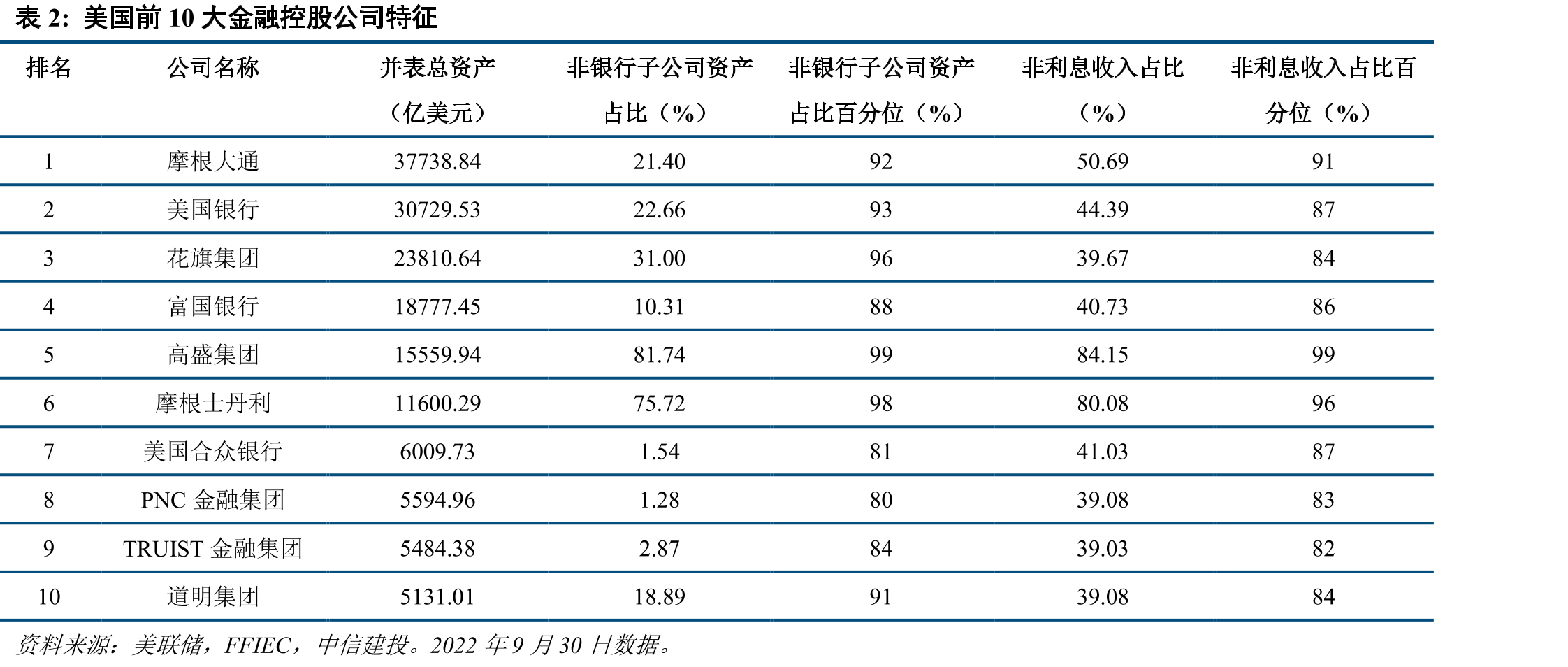 美国前10大金融控股公司特征