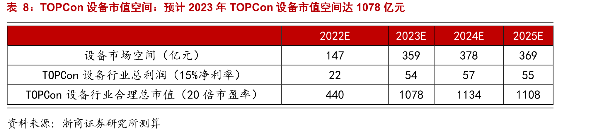 光伏PERC电池设备龙头，向异质结、TOPCON、钙钛矿、半导体设备领域布局延伸_第3页