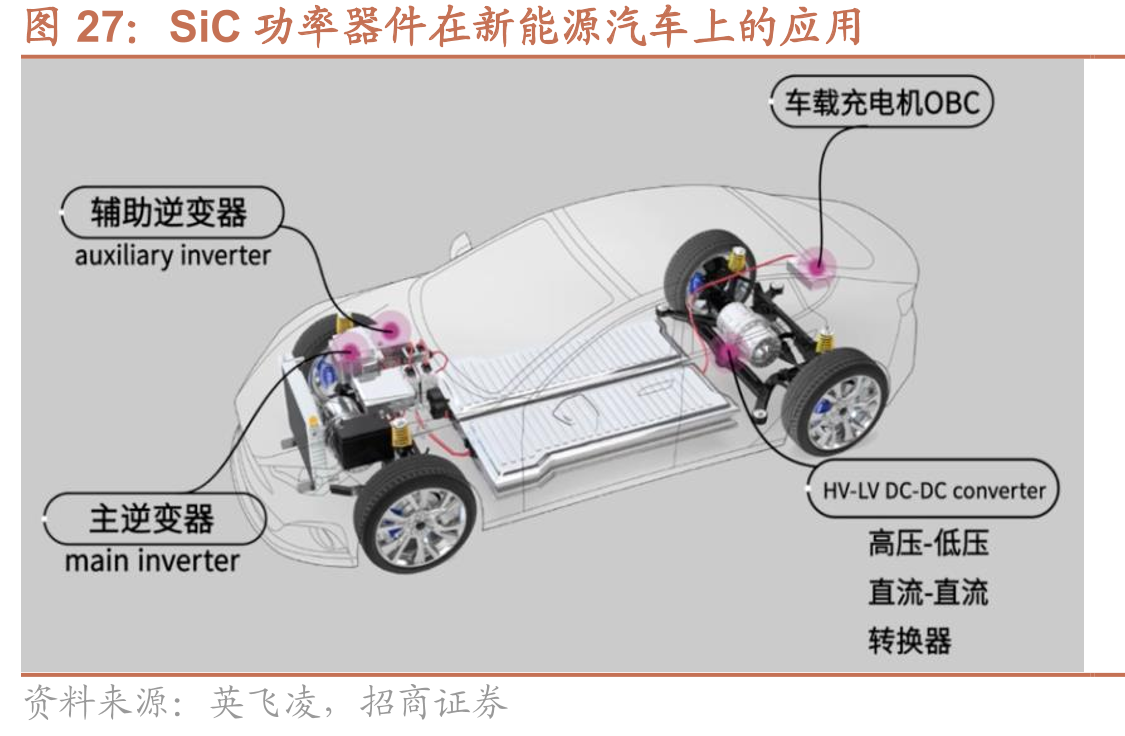 SiC功率器件在新能源汽车上的应用