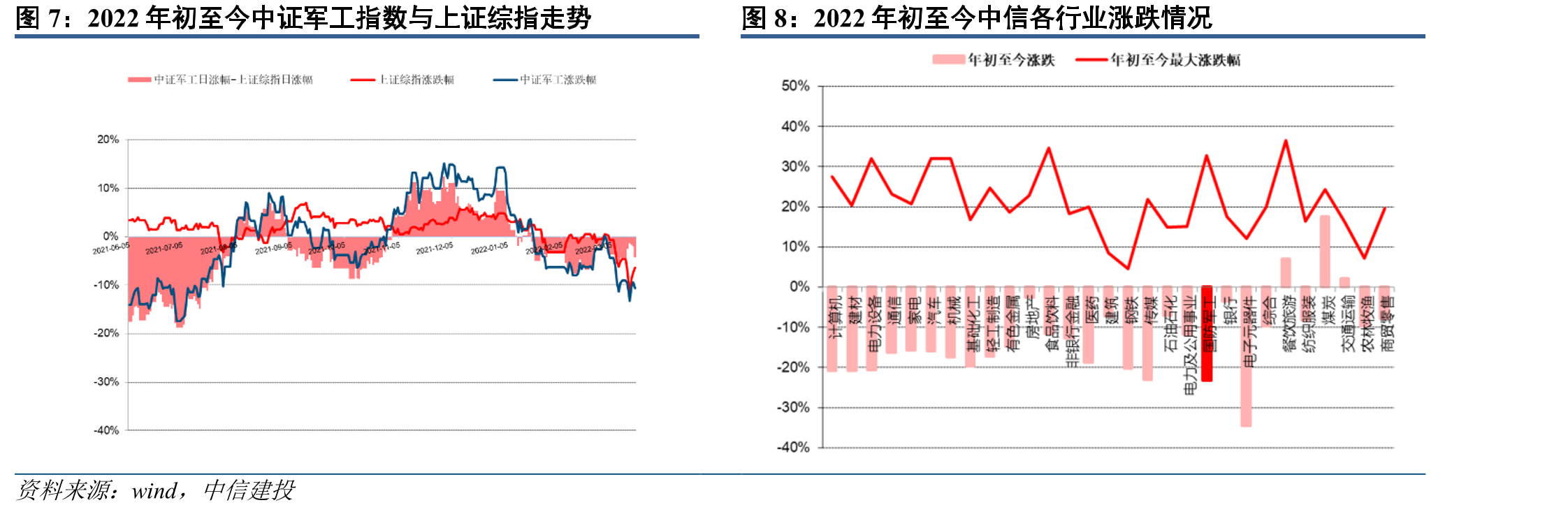 2022年初至今中证军工指数与上证综指走势