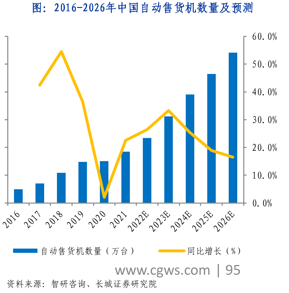 2016-2026年中国自动售货机数量及预测