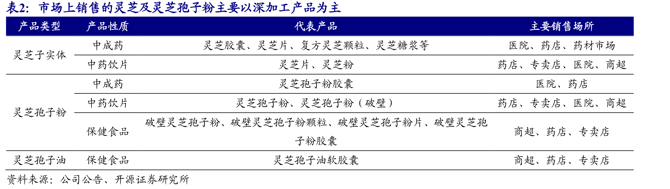 市场上销售的灵芝及灵芝孢子粉主要以深加工产品为主