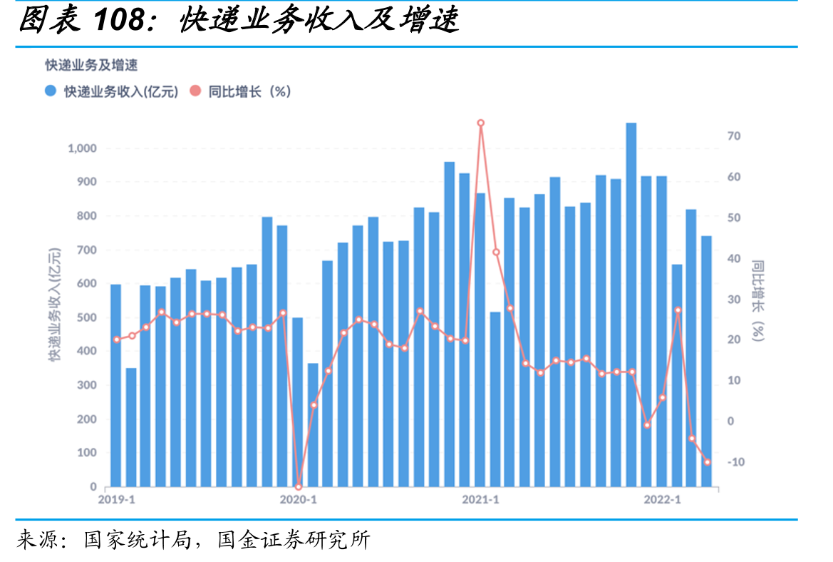 快递业务收入及增速