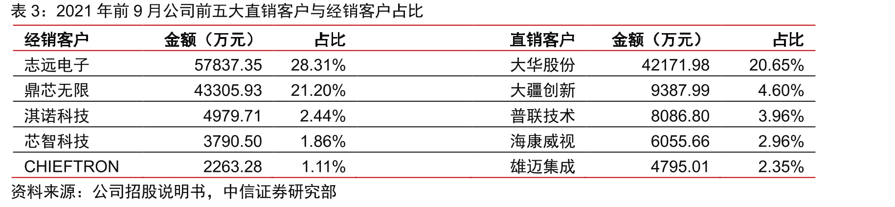 大疆MavicAir2搭载6颗思特威避障CMOS图像传感器_第5页
