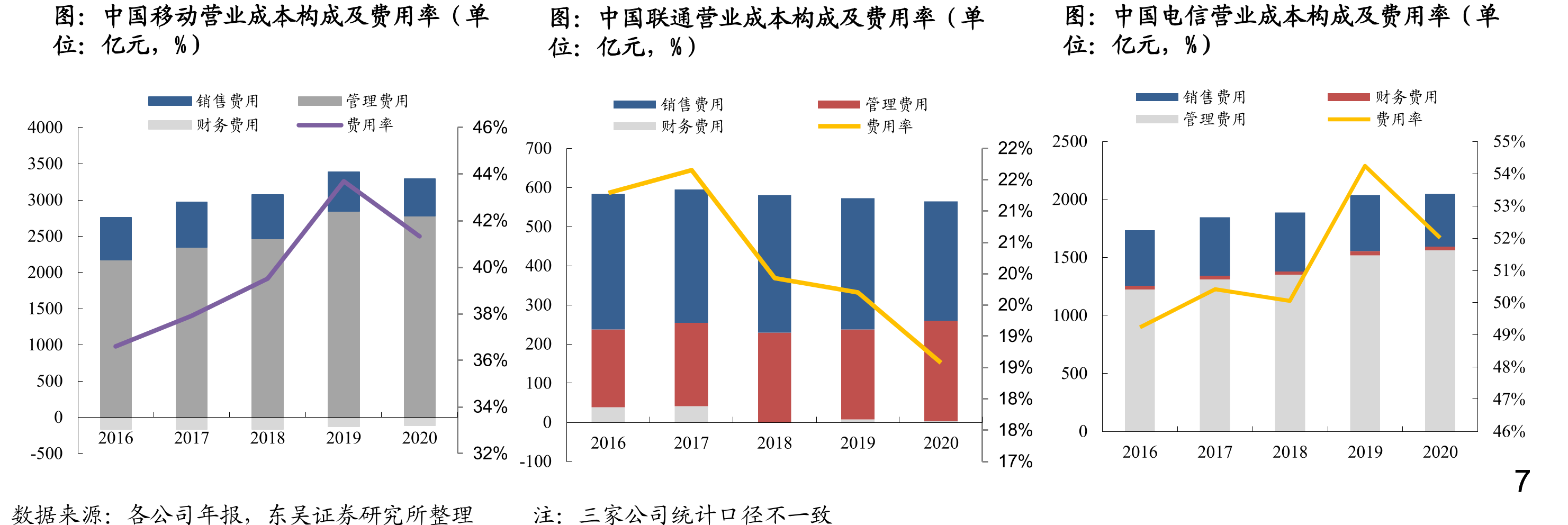 三大运营商有线宽带接入收入（单位：十亿元）_第4页
