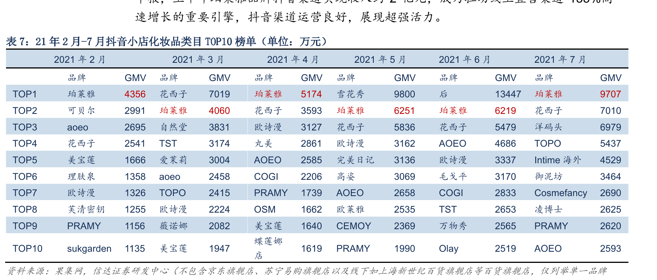 20021年2月-2021年7月抖音小店TOP10品牌店铺自播情况_第4页