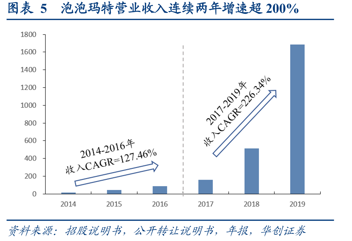 图表5泡泡玛特营业收入连续两年增速超200%