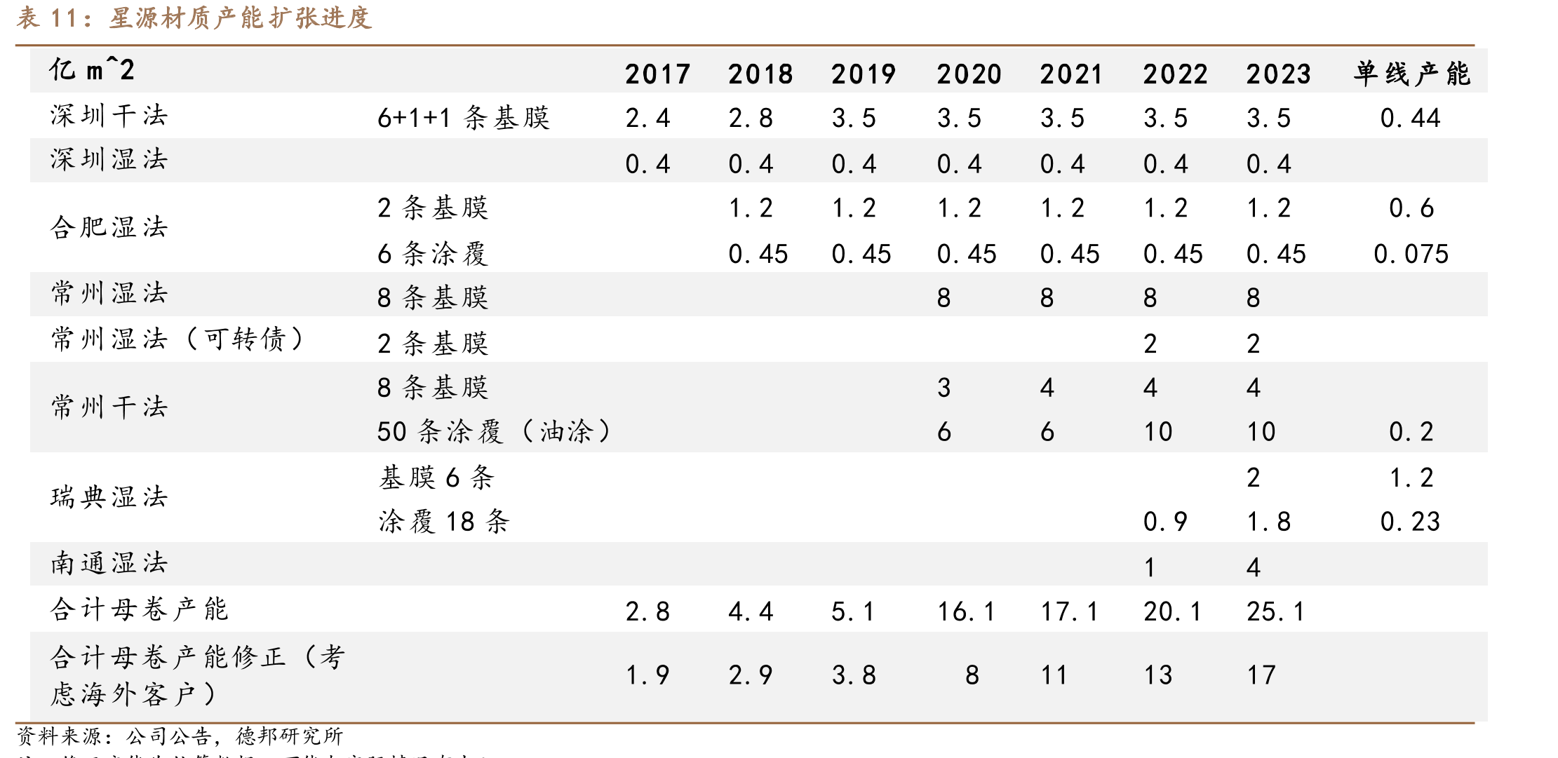 星源材质产能扩张进度
