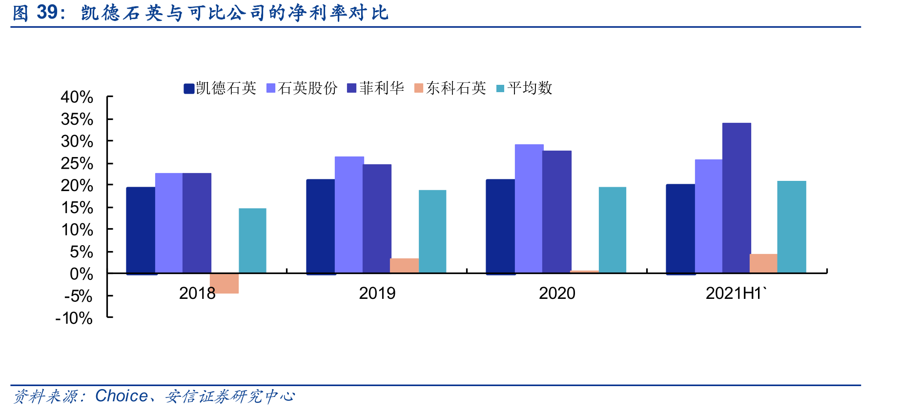 凯德石英与可比公司的净利率对比