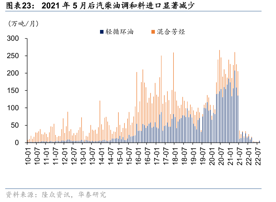 2021年5月后汽柴油调和料进口显著减少