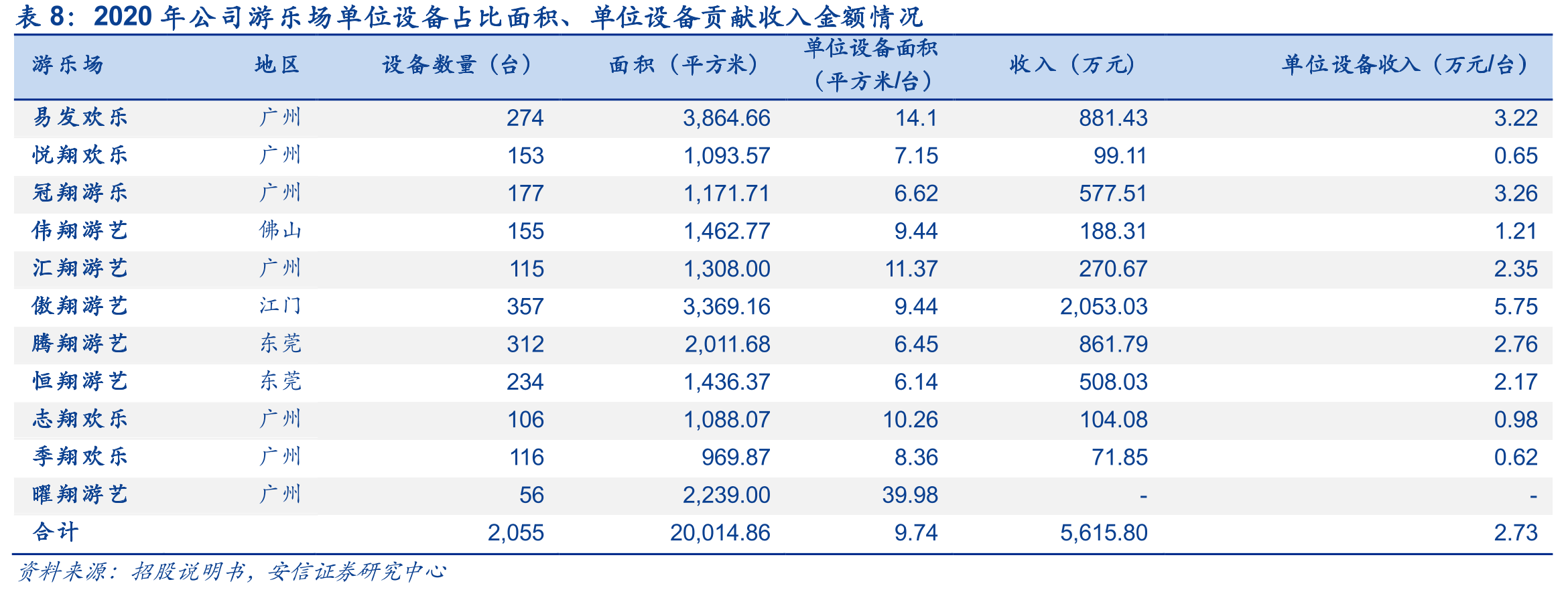 2020年公司游乐场单位设备占比面积、单位设备贡献收入金额情况