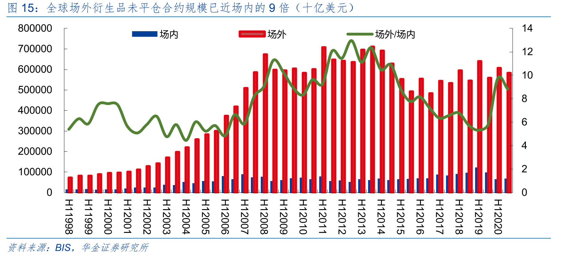 全球场外衍生品未平仓合约规模已近场内的9倍（十亿美元）