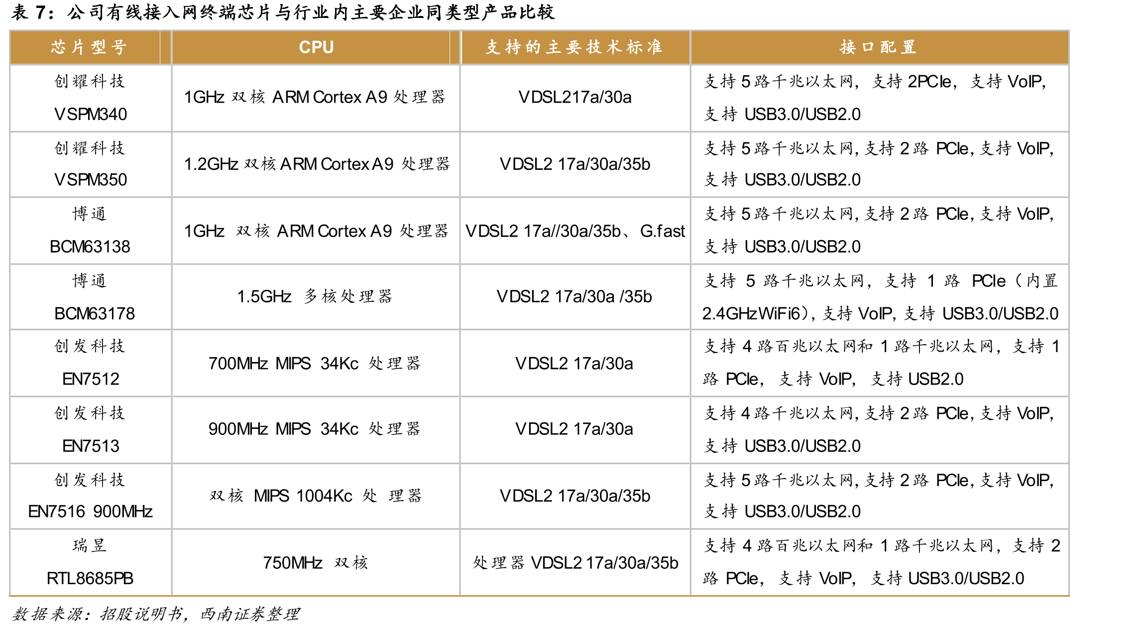 宽带电力线载波通信芯片产品与其他同类产品的关键性能参数对比_第4页