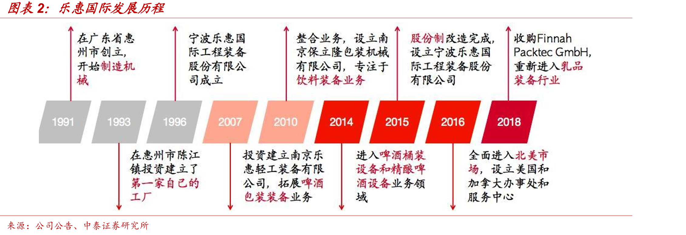 乐惠国际发展历程