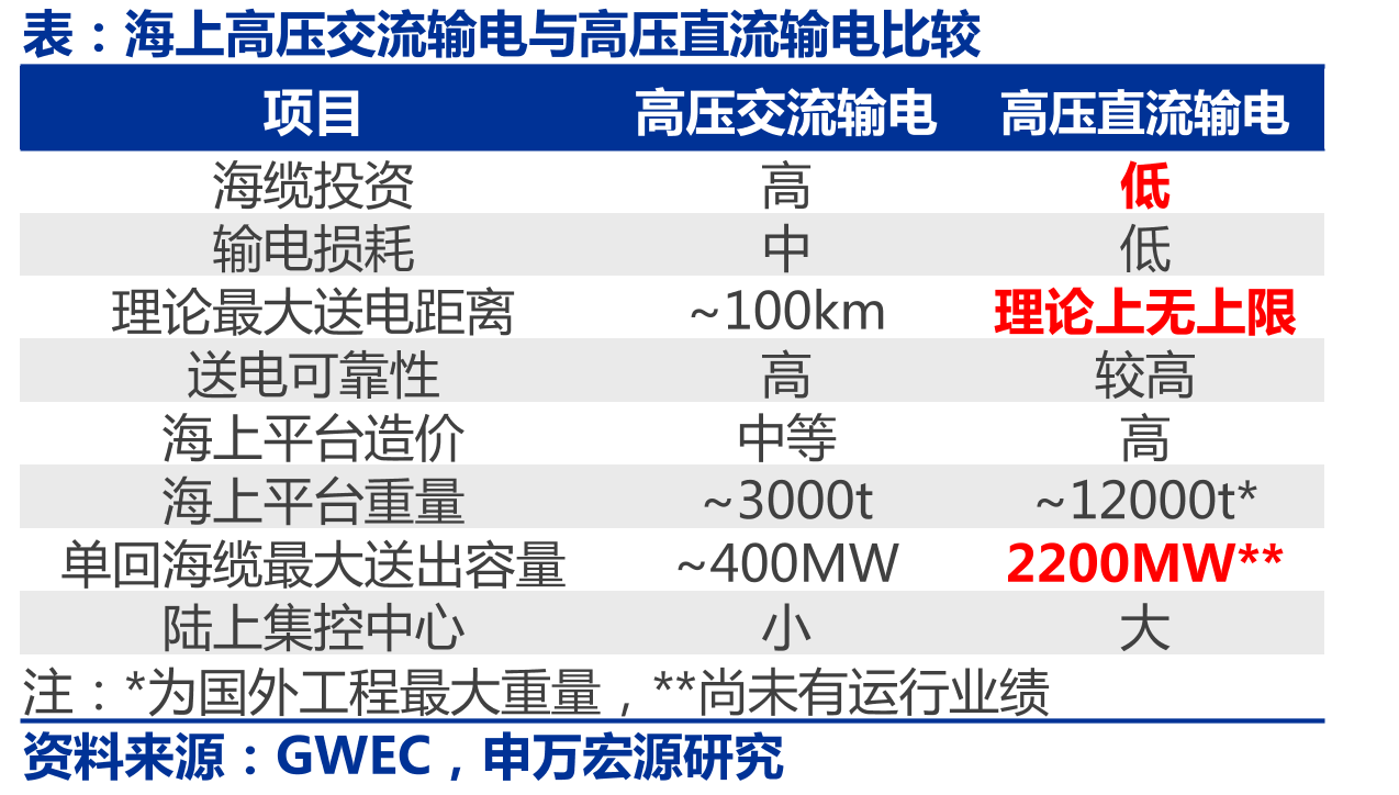常规直流（LCC）与柔性直流比较_第4页