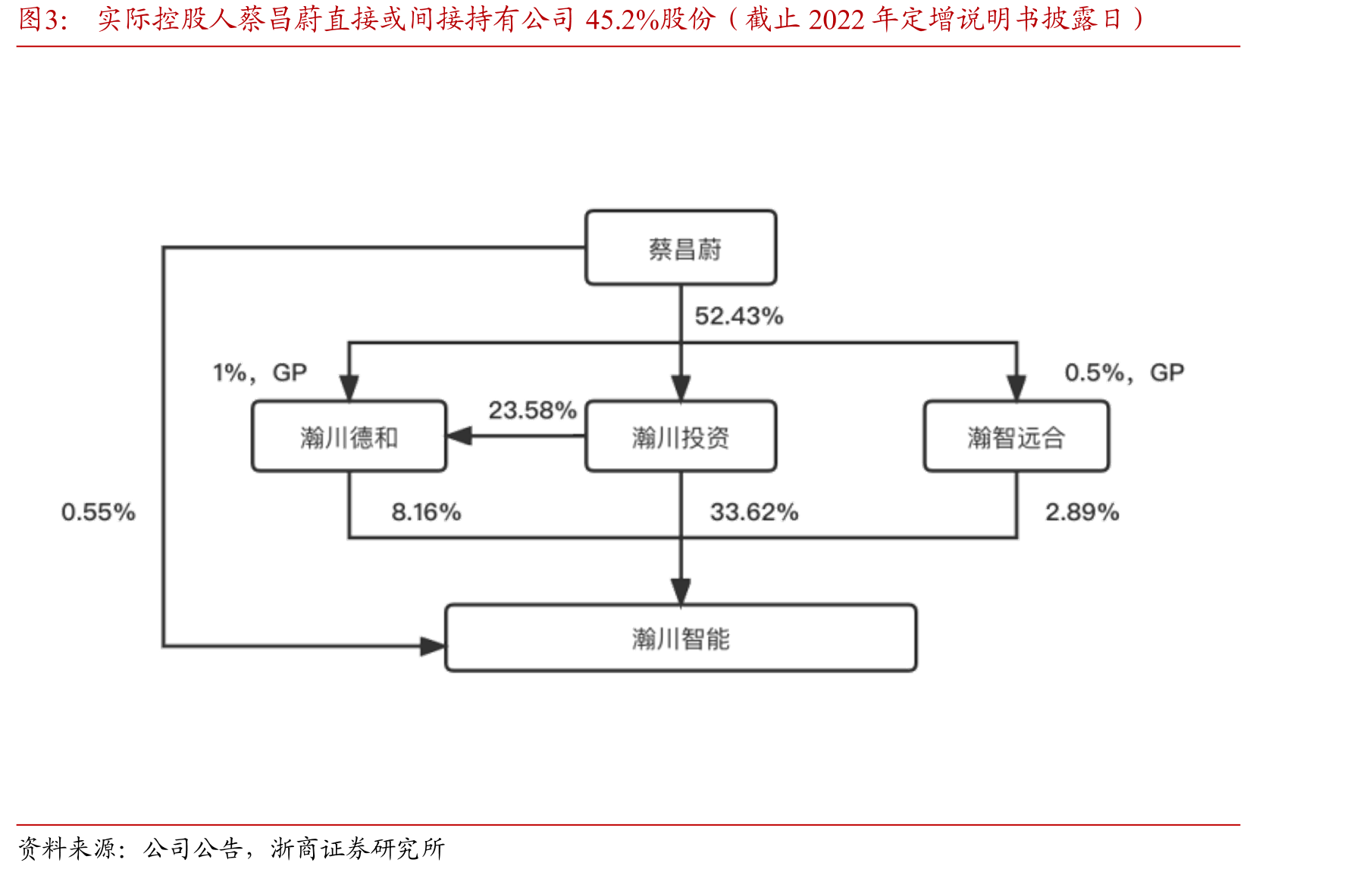 实际控股人蔡昌蔚直接或间接持有公司45.2%股份（截止2022年定增说明书披露日）