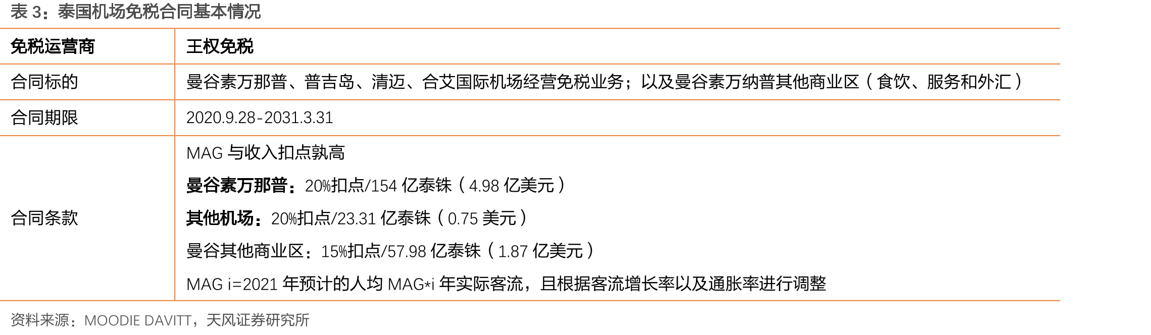 香港国际机场特许权及广告收入（亿美元）_第5页