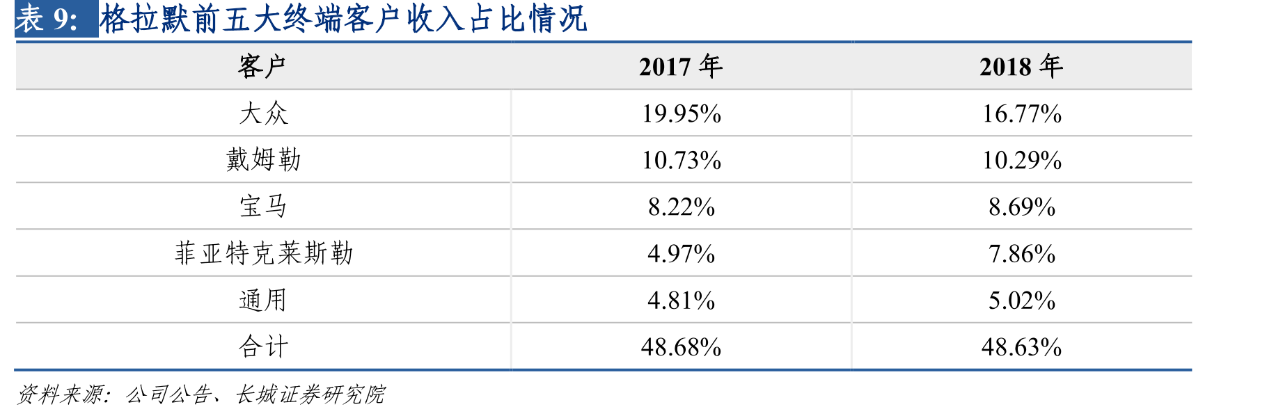 2019年并购格拉默收入大幅增长_第2页