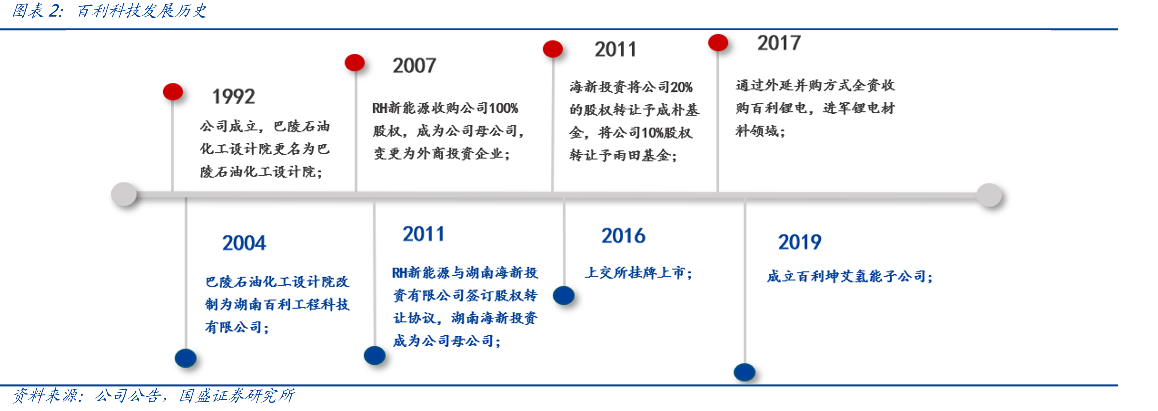 百利科技发展历史