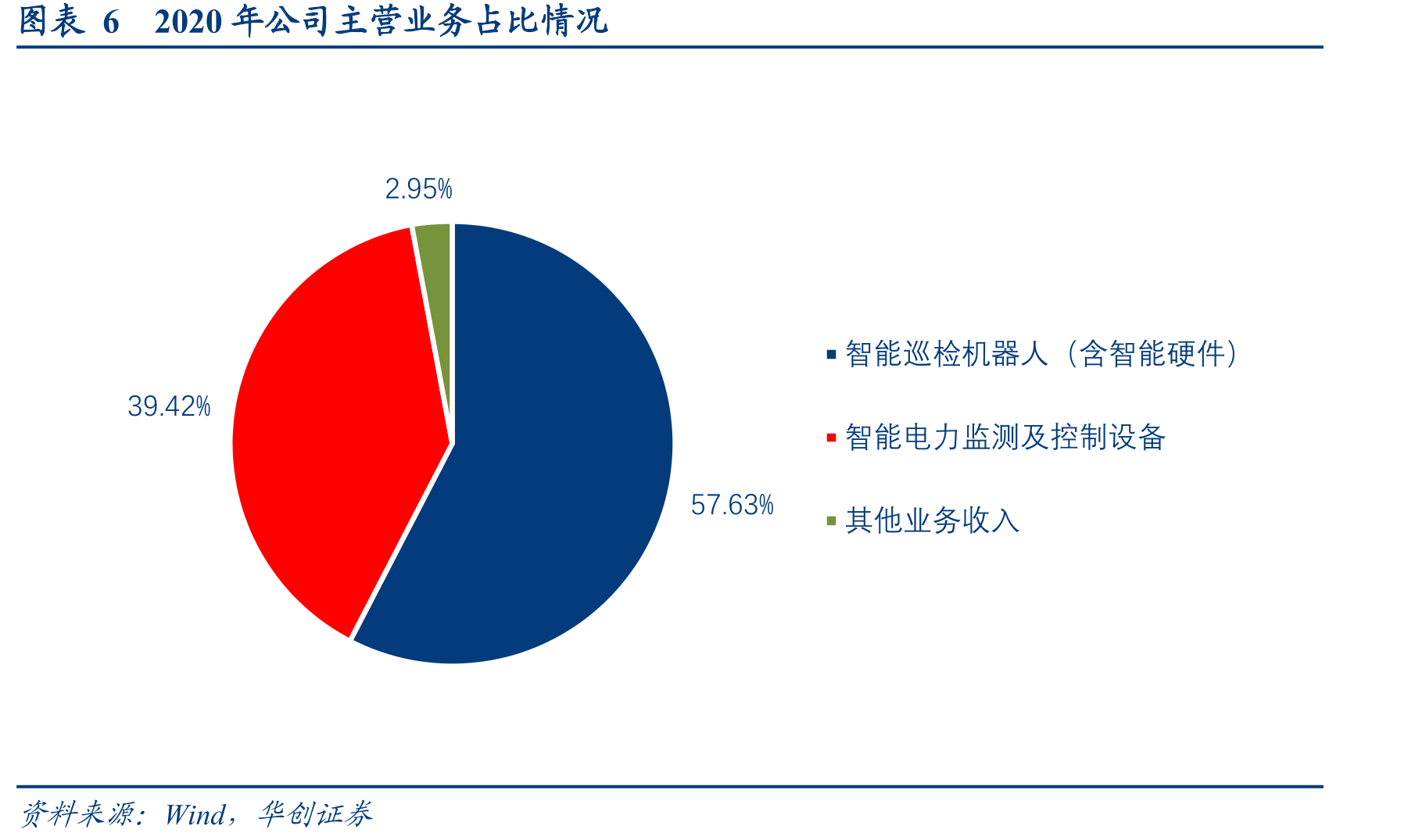 图表27变电站巡检机器人全国市场空间测算_第5页