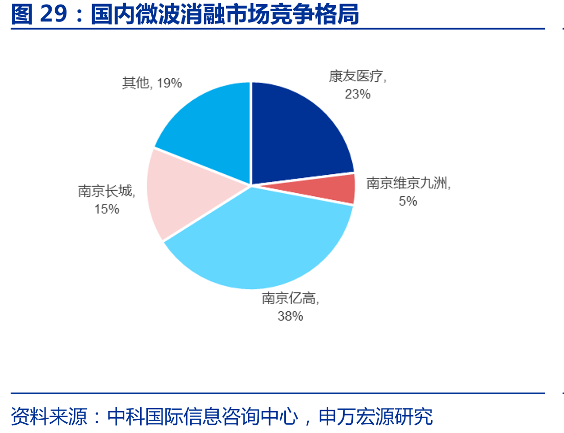 国内微波消融市场竞争格局