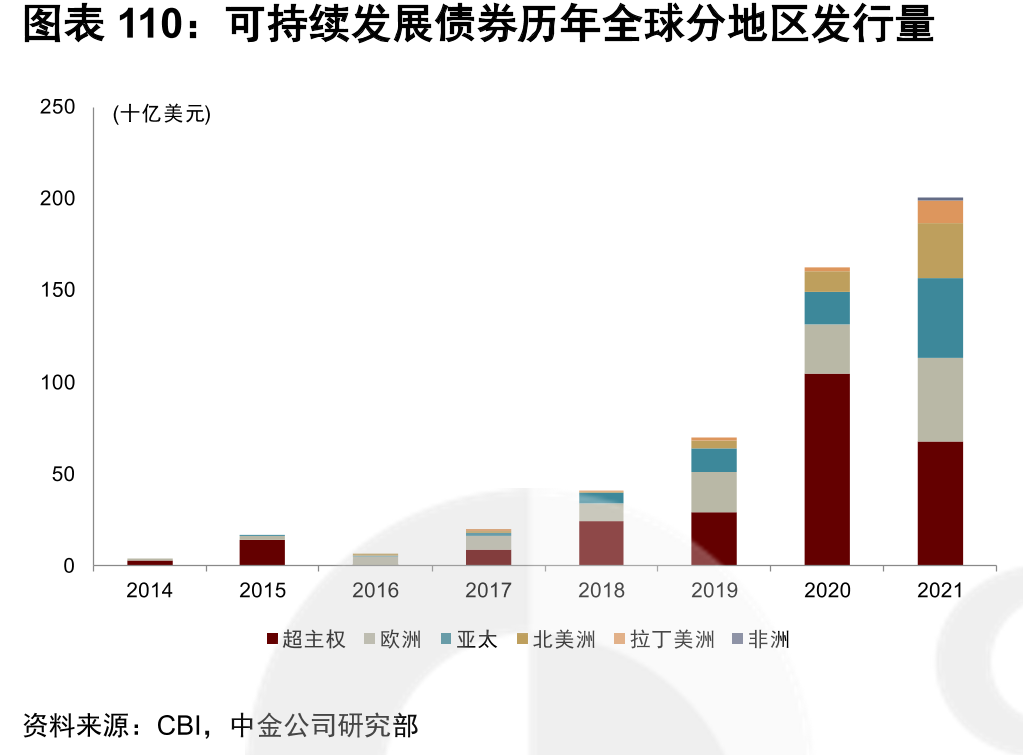 可持续发展债券历年全球分地区发行量