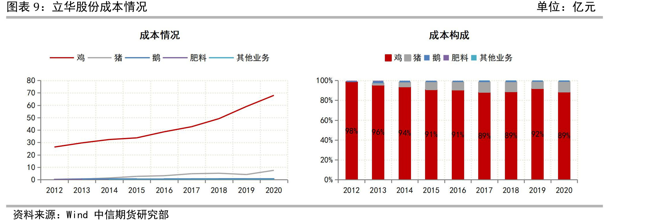 肉鸡上市企业比较（2020年报数据）_第2页