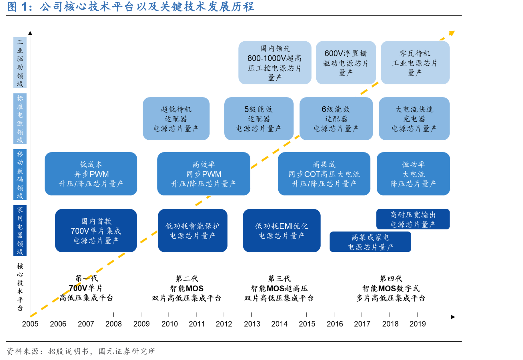 公司核心技术平台以及关键技术发展历程
