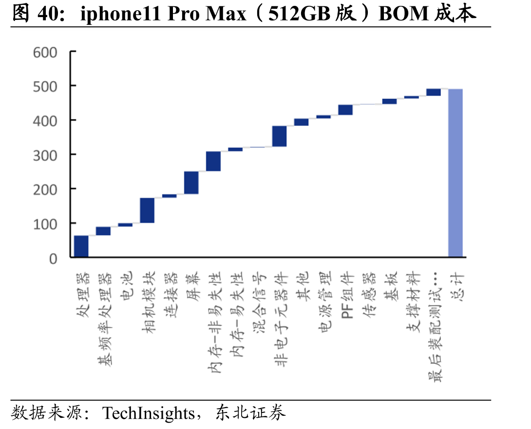 iphone11ProMax（512GB版）BOM成本