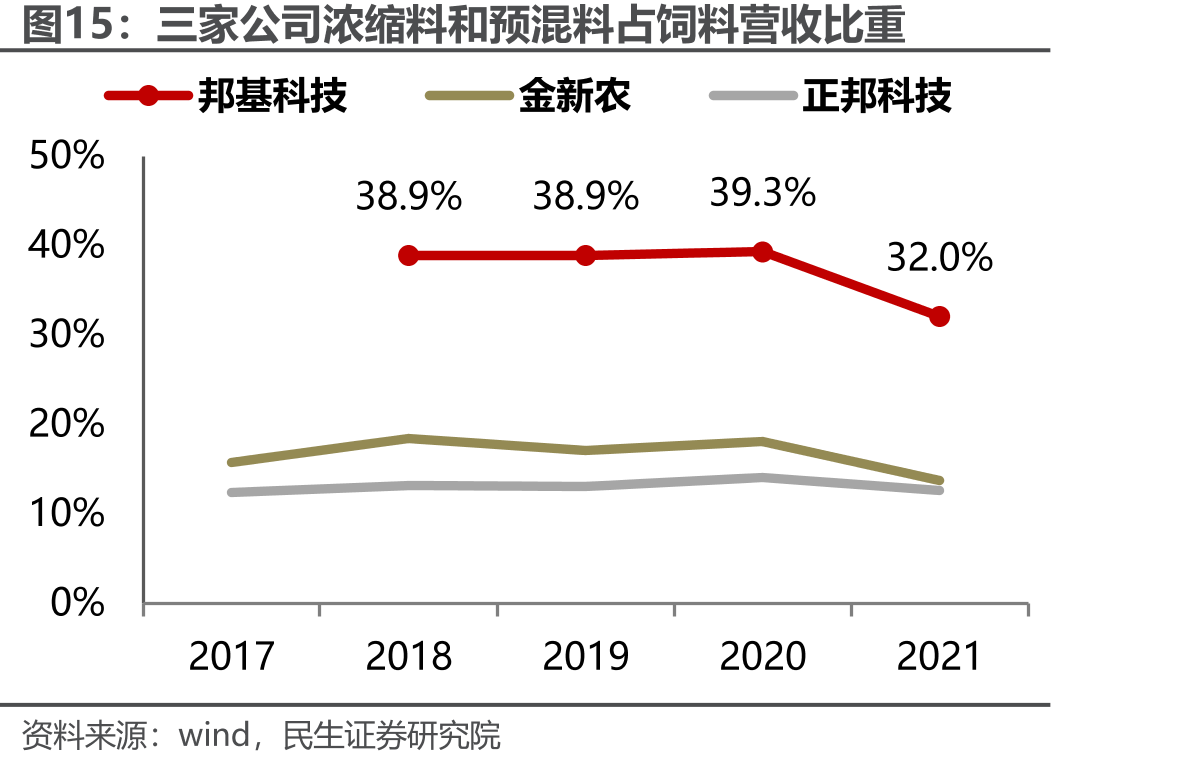 三家公司浓缩料和预混料占饲料营收比重