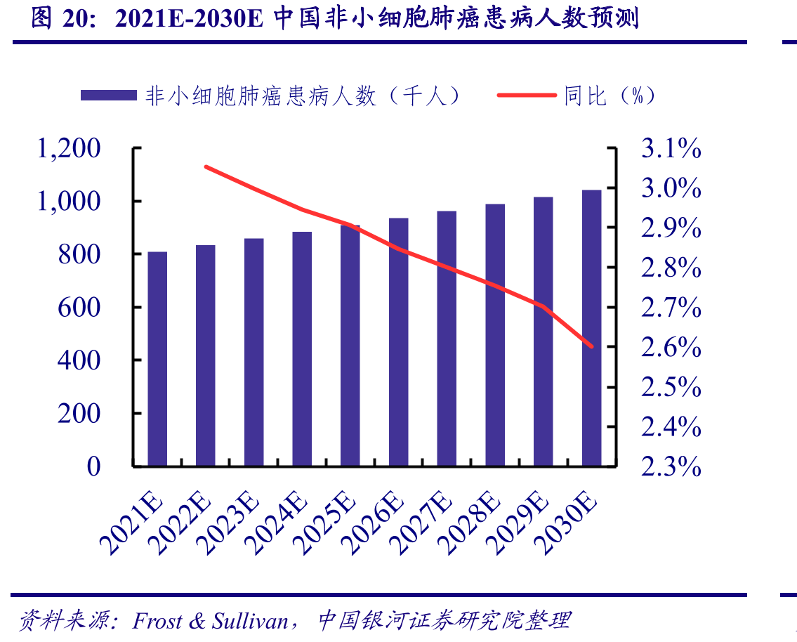 2021E-2030E中国非小细胞肺癌患病人数预测