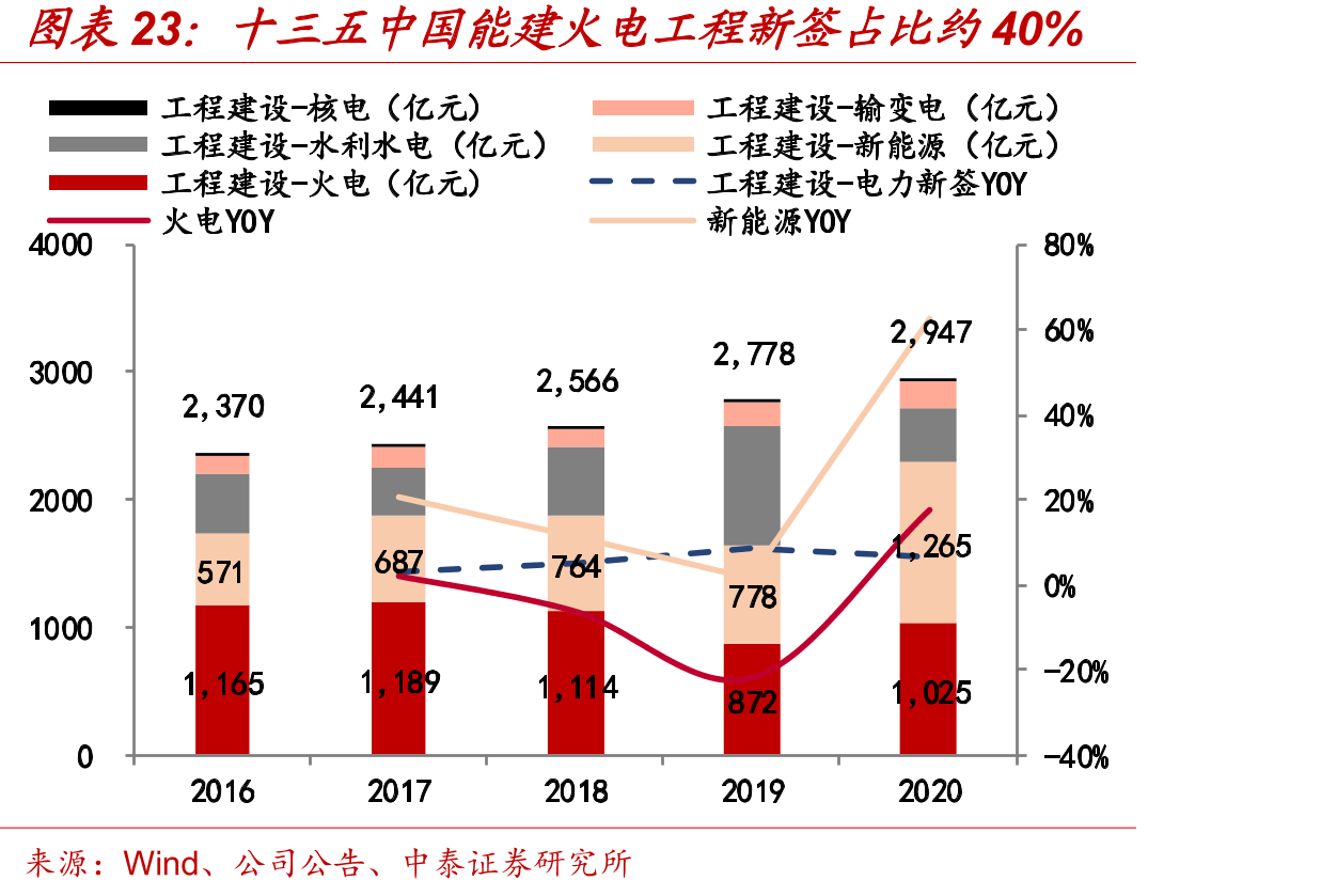 十三五中国能建火电工程新签占比约40%