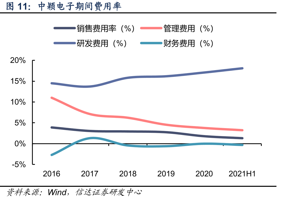 中颖电子期间费用率
