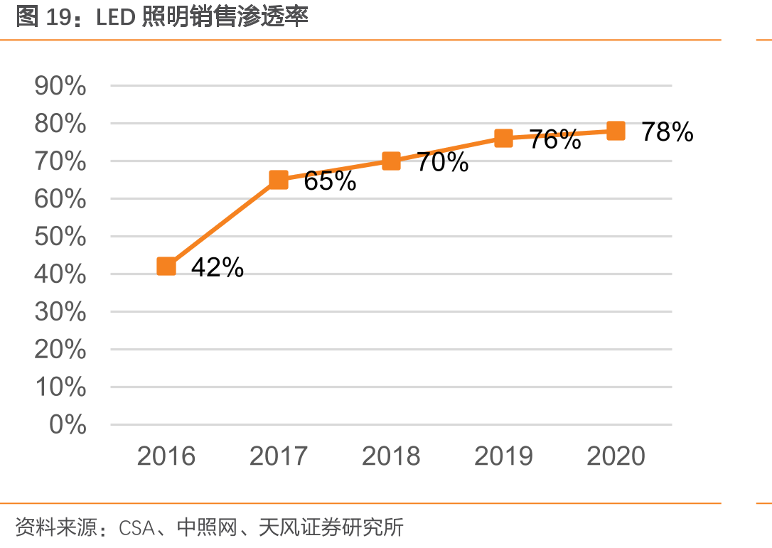 LED照明销售渗透率