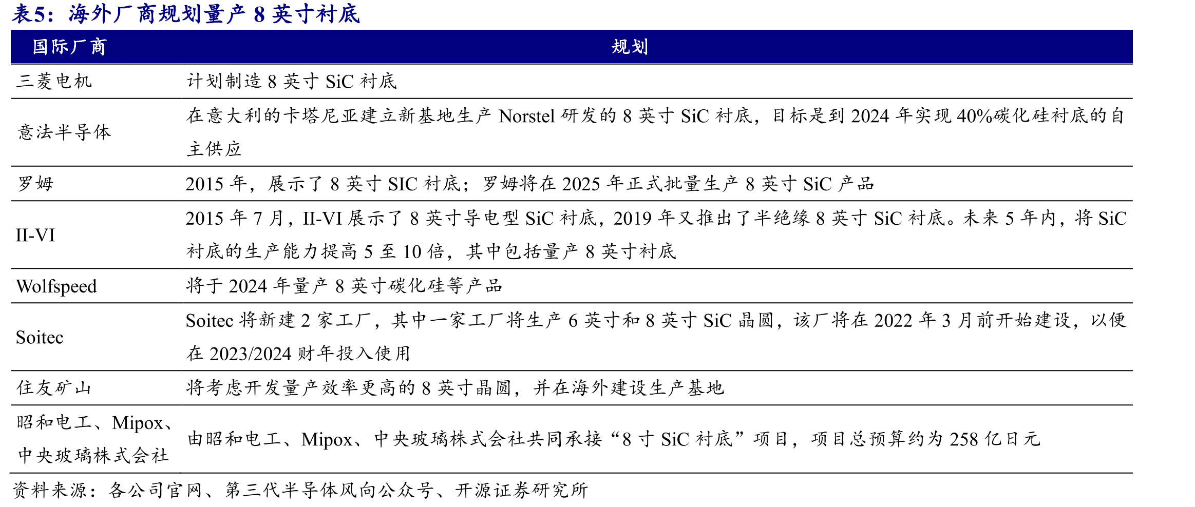 SiC模块在主驱逆变器中渗透率逐渐提升_第3页