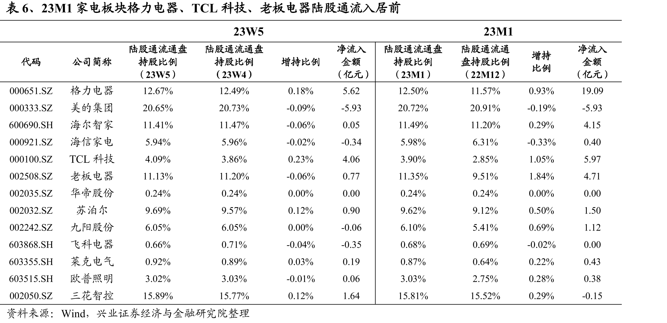 图21、23W5家电板块陆股通净流入6.62亿元_第2页