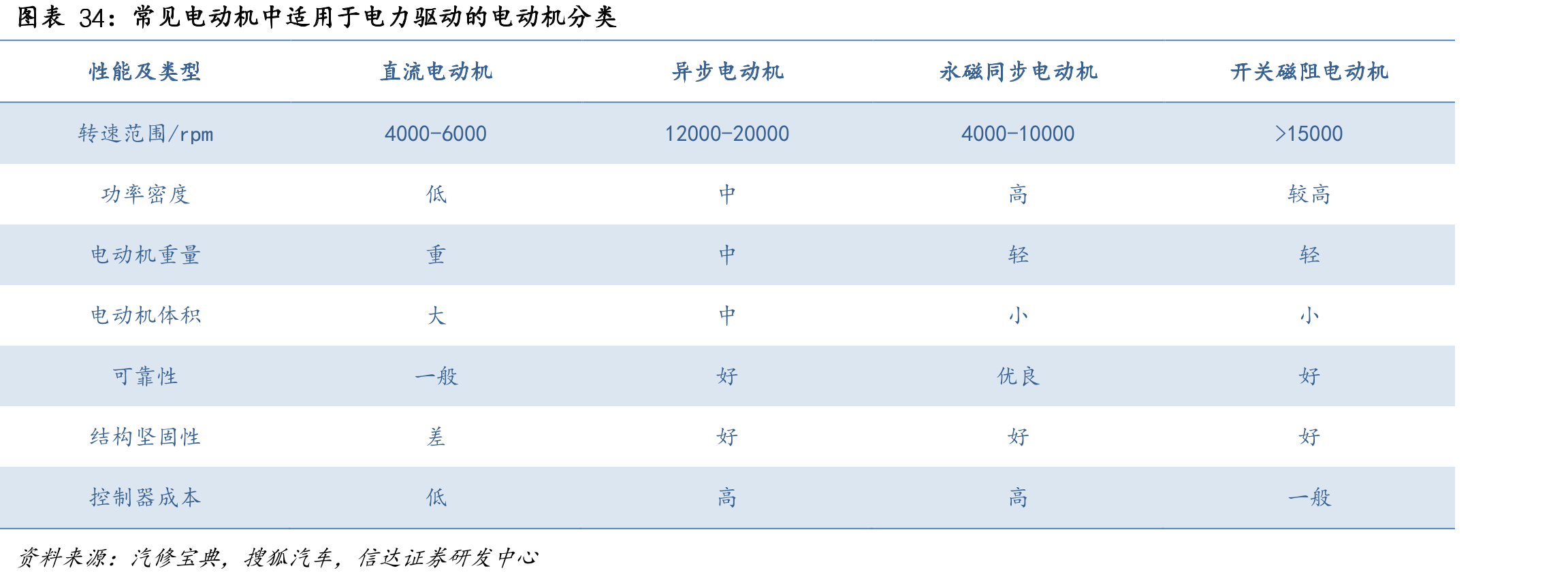 常见电动机中适用于电力驱动的电动机分类