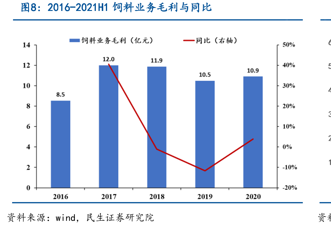 2021H1饲料行业饲料销售量_第5页