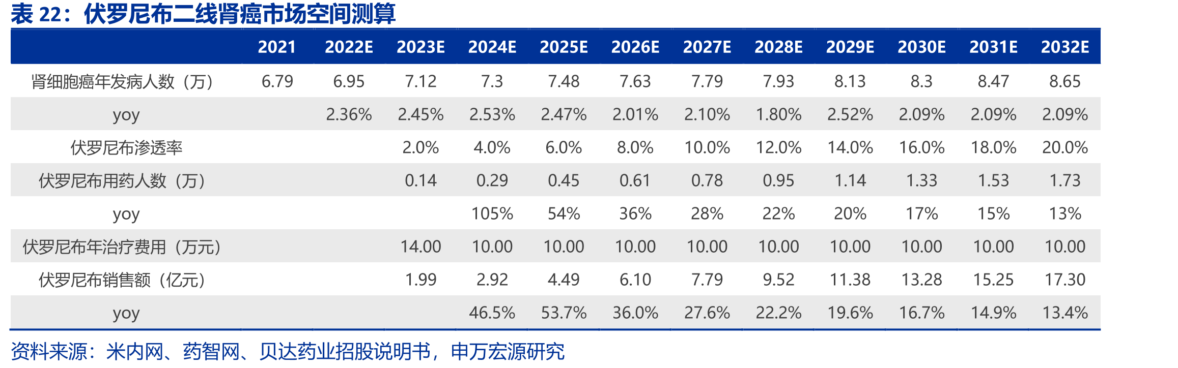 伏罗尼布二线肾癌市场空间测算