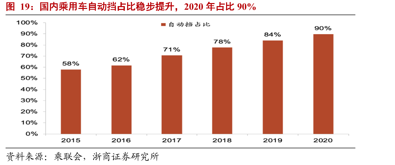 国内乘用车自动挡占比稳步提升，2020年占比90%