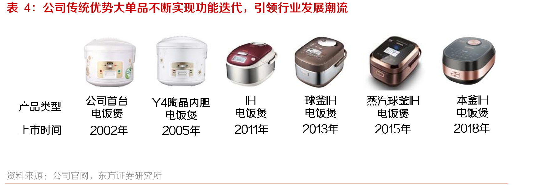 炊具线上渠道中，传统炊具份额减少，功能型炊具_第4页